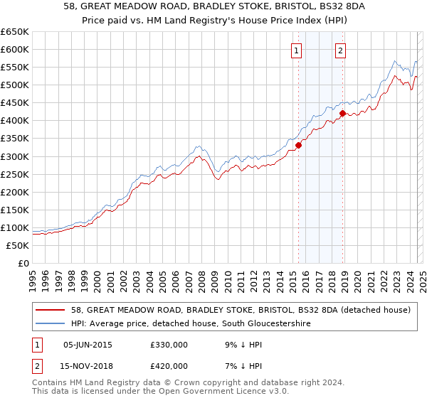 58, GREAT MEADOW ROAD, BRADLEY STOKE, BRISTOL, BS32 8DA: Price paid vs HM Land Registry's House Price Index