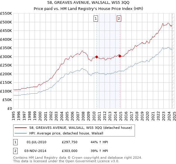 58, GREAVES AVENUE, WALSALL, WS5 3QQ: Price paid vs HM Land Registry's House Price Index