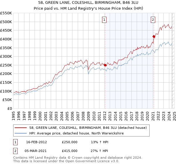 58, GREEN LANE, COLESHILL, BIRMINGHAM, B46 3LU: Price paid vs HM Land Registry's House Price Index