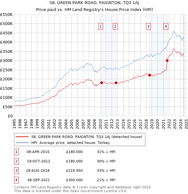 58, GREEN PARK ROAD, PAIGNTON, TQ3 1AJ: Price paid vs HM Land Registry's House Price Index