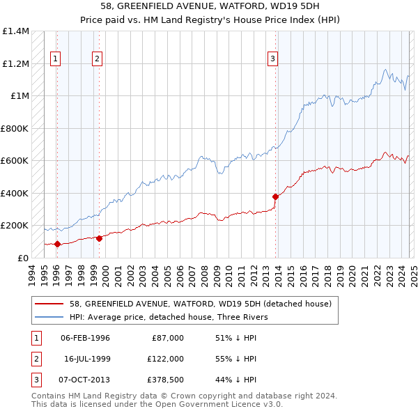 58, GREENFIELD AVENUE, WATFORD, WD19 5DH: Price paid vs HM Land Registry's House Price Index