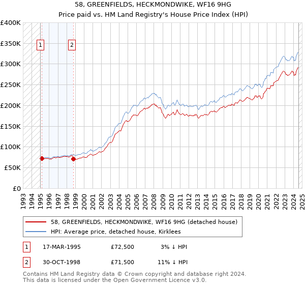 58, GREENFIELDS, HECKMONDWIKE, WF16 9HG: Price paid vs HM Land Registry's House Price Index