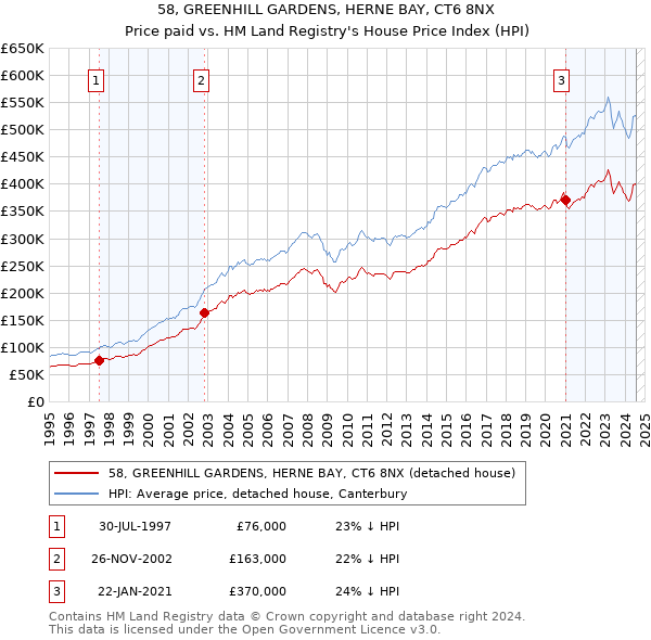 58, GREENHILL GARDENS, HERNE BAY, CT6 8NX: Price paid vs HM Land Registry's House Price Index