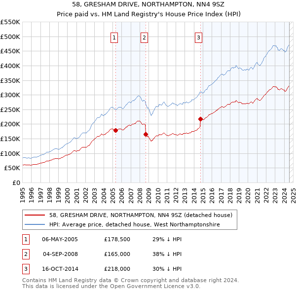 58, GRESHAM DRIVE, NORTHAMPTON, NN4 9SZ: Price paid vs HM Land Registry's House Price Index