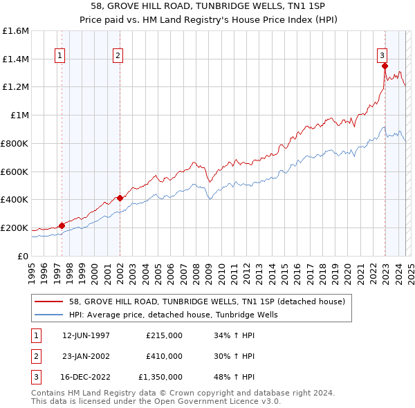 58, GROVE HILL ROAD, TUNBRIDGE WELLS, TN1 1SP: Price paid vs HM Land Registry's House Price Index