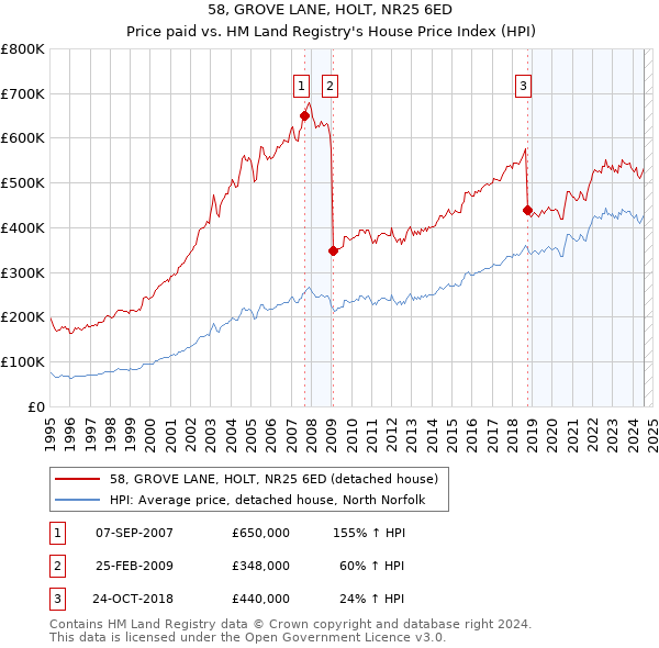 58, GROVE LANE, HOLT, NR25 6ED: Price paid vs HM Land Registry's House Price Index