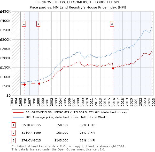 58, GROVEFIELDS, LEEGOMERY, TELFORD, TF1 6YL: Price paid vs HM Land Registry's House Price Index