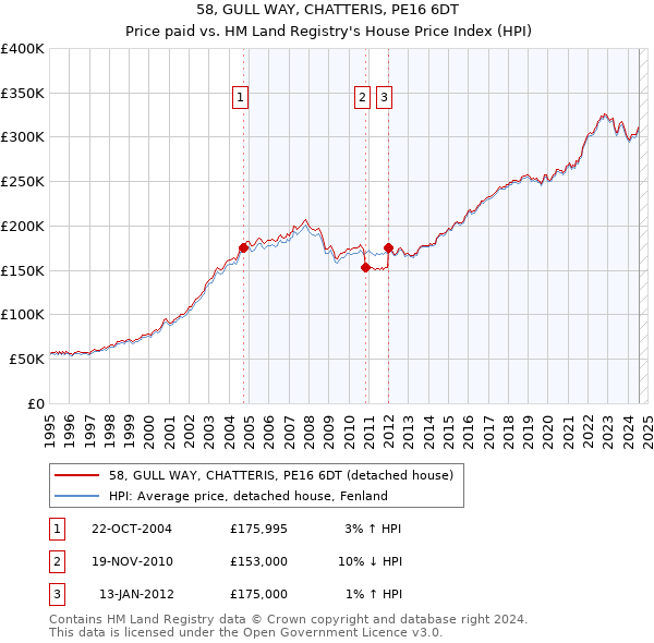 58, GULL WAY, CHATTERIS, PE16 6DT: Price paid vs HM Land Registry's House Price Index