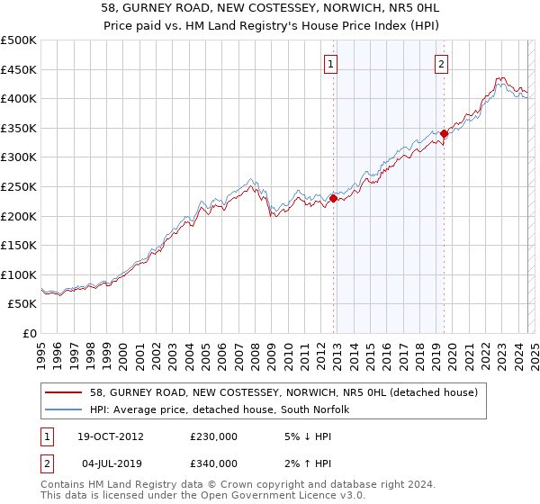 58, GURNEY ROAD, NEW COSTESSEY, NORWICH, NR5 0HL: Price paid vs HM Land Registry's House Price Index