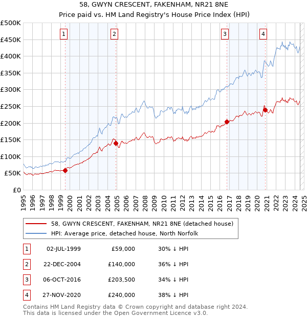 58, GWYN CRESCENT, FAKENHAM, NR21 8NE: Price paid vs HM Land Registry's House Price Index