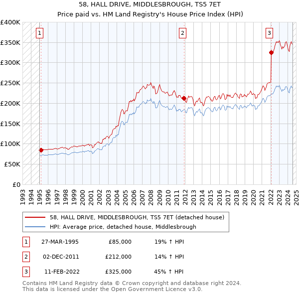 58, HALL DRIVE, MIDDLESBROUGH, TS5 7ET: Price paid vs HM Land Registry's House Price Index