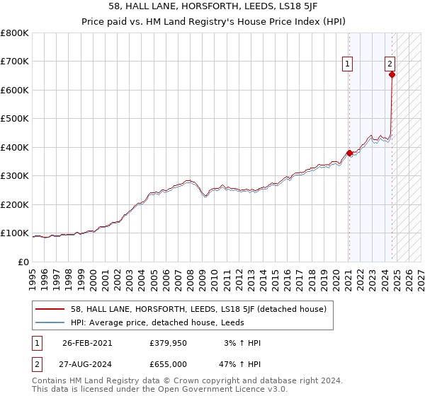 58, HALL LANE, HORSFORTH, LEEDS, LS18 5JF: Price paid vs HM Land Registry's House Price Index