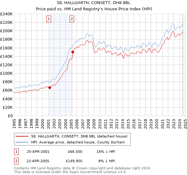 58, HALLGARTH, CONSETT, DH8 8BL: Price paid vs HM Land Registry's House Price Index