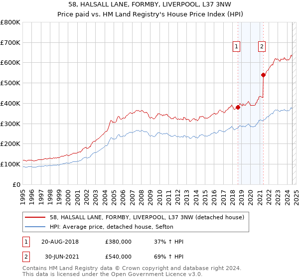 58, HALSALL LANE, FORMBY, LIVERPOOL, L37 3NW: Price paid vs HM Land Registry's House Price Index