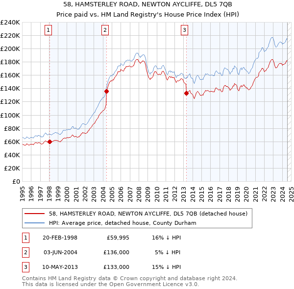 58, HAMSTERLEY ROAD, NEWTON AYCLIFFE, DL5 7QB: Price paid vs HM Land Registry's House Price Index