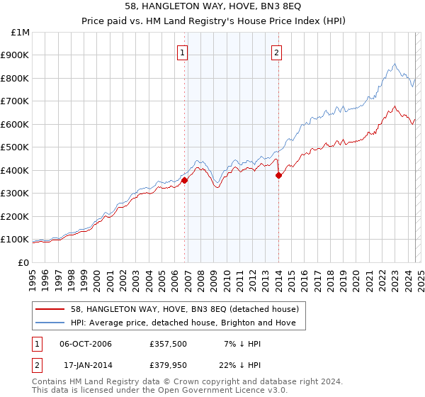 58, HANGLETON WAY, HOVE, BN3 8EQ: Price paid vs HM Land Registry's House Price Index