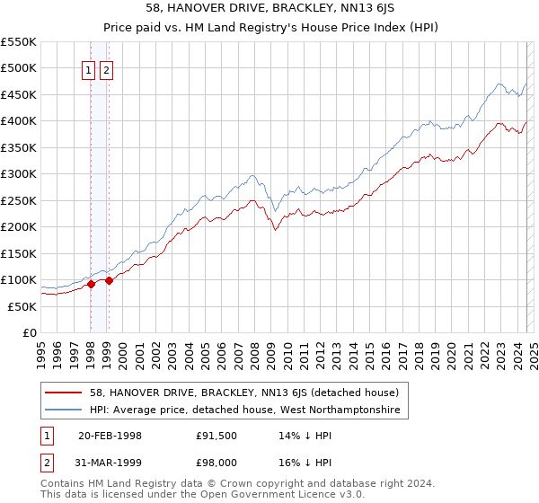 58, HANOVER DRIVE, BRACKLEY, NN13 6JS: Price paid vs HM Land Registry's House Price Index