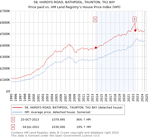 58, HARDYS ROAD, BATHPOOL, TAUNTON, TA2 8AY: Price paid vs HM Land Registry's House Price Index