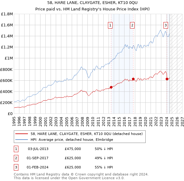 58, HARE LANE, CLAYGATE, ESHER, KT10 0QU: Price paid vs HM Land Registry's House Price Index