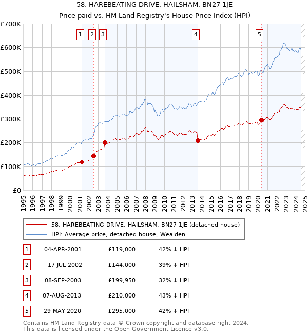 58, HAREBEATING DRIVE, HAILSHAM, BN27 1JE: Price paid vs HM Land Registry's House Price Index