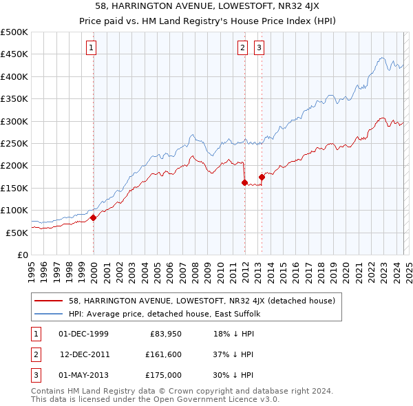 58, HARRINGTON AVENUE, LOWESTOFT, NR32 4JX: Price paid vs HM Land Registry's House Price Index