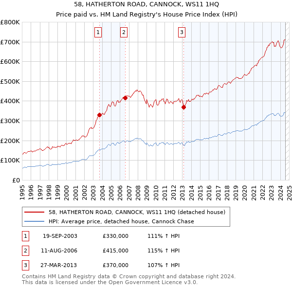 58, HATHERTON ROAD, CANNOCK, WS11 1HQ: Price paid vs HM Land Registry's House Price Index