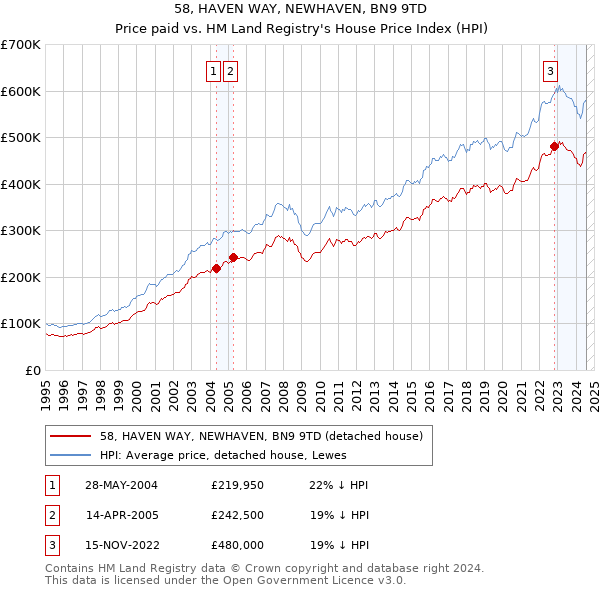 58, HAVEN WAY, NEWHAVEN, BN9 9TD: Price paid vs HM Land Registry's House Price Index