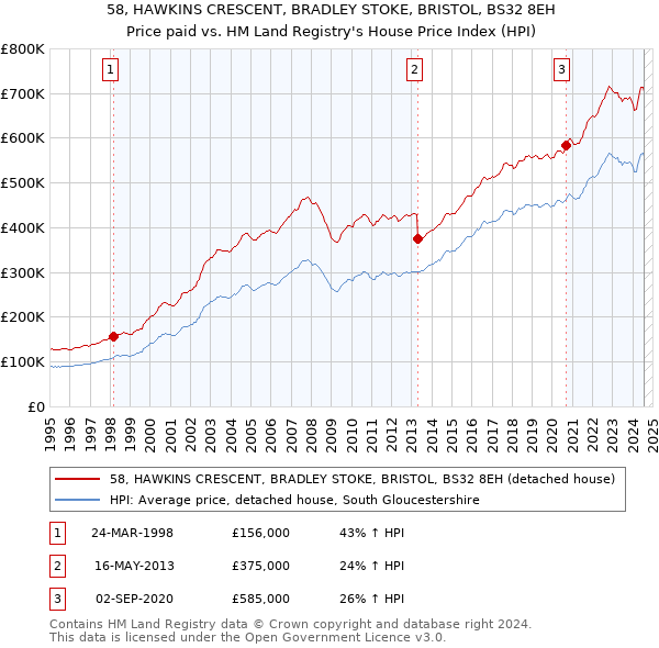 58, HAWKINS CRESCENT, BRADLEY STOKE, BRISTOL, BS32 8EH: Price paid vs HM Land Registry's House Price Index