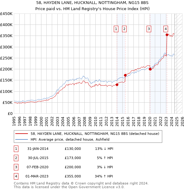 58, HAYDEN LANE, HUCKNALL, NOTTINGHAM, NG15 8BS: Price paid vs HM Land Registry's House Price Index