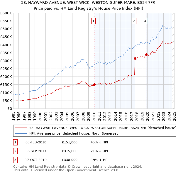 58, HAYWARD AVENUE, WEST WICK, WESTON-SUPER-MARE, BS24 7FR: Price paid vs HM Land Registry's House Price Index