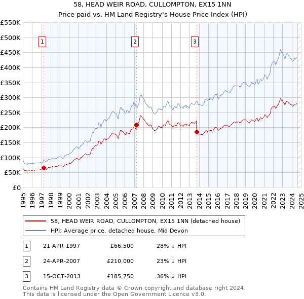 58, HEAD WEIR ROAD, CULLOMPTON, EX15 1NN: Price paid vs HM Land Registry's House Price Index