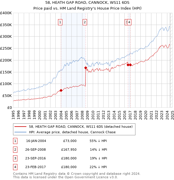 58, HEATH GAP ROAD, CANNOCK, WS11 6DS: Price paid vs HM Land Registry's House Price Index