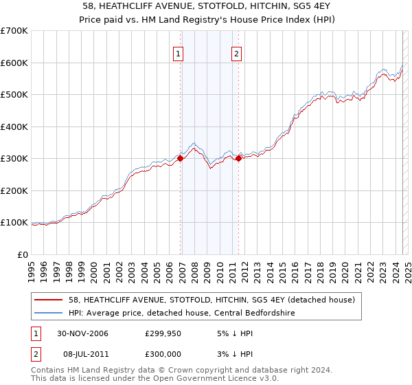 58, HEATHCLIFF AVENUE, STOTFOLD, HITCHIN, SG5 4EY: Price paid vs HM Land Registry's House Price Index