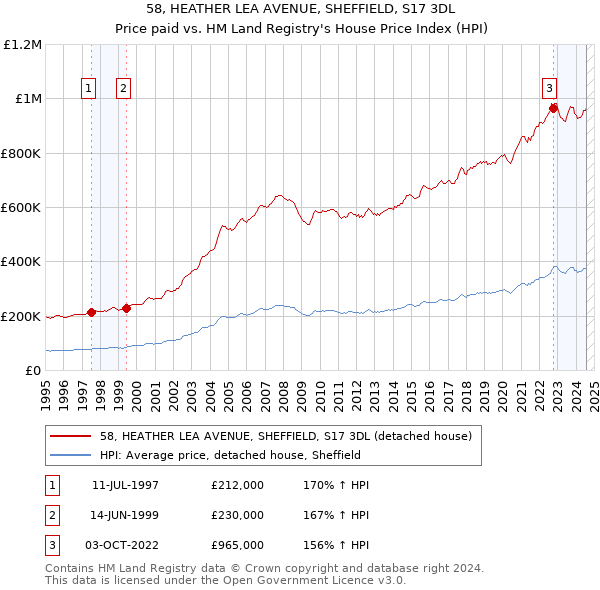 58, HEATHER LEA AVENUE, SHEFFIELD, S17 3DL: Price paid vs HM Land Registry's House Price Index