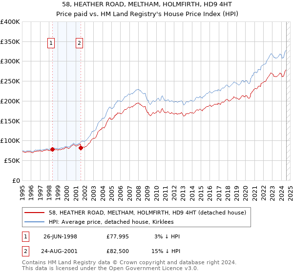 58, HEATHER ROAD, MELTHAM, HOLMFIRTH, HD9 4HT: Price paid vs HM Land Registry's House Price Index