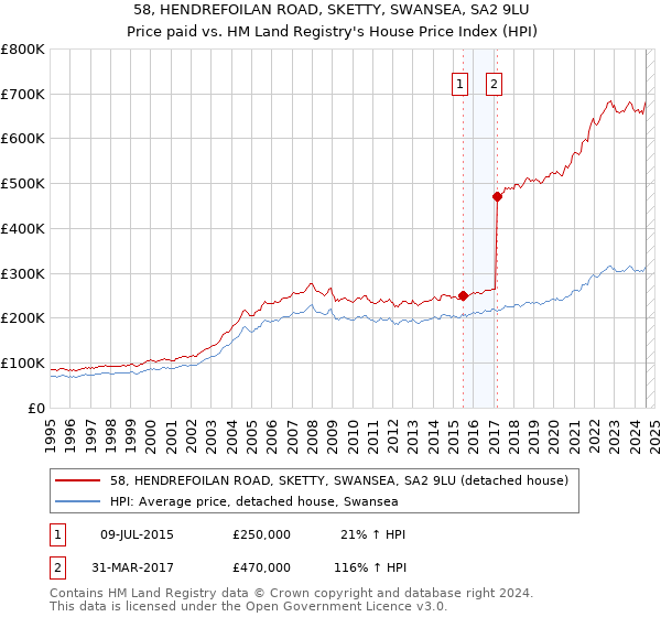 58, HENDREFOILAN ROAD, SKETTY, SWANSEA, SA2 9LU: Price paid vs HM Land Registry's House Price Index