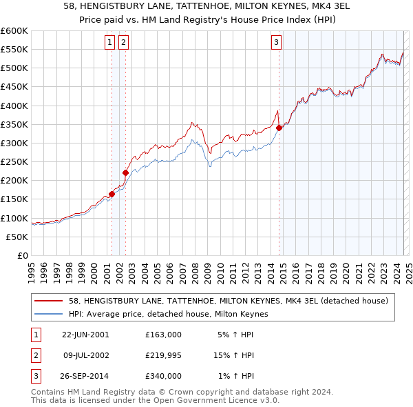 58, HENGISTBURY LANE, TATTENHOE, MILTON KEYNES, MK4 3EL: Price paid vs HM Land Registry's House Price Index