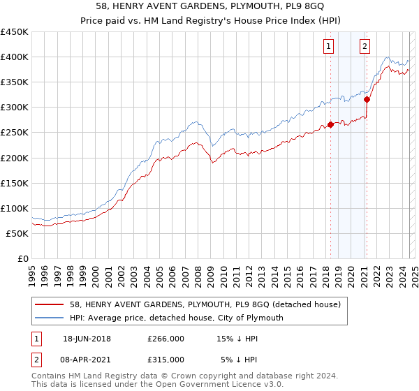 58, HENRY AVENT GARDENS, PLYMOUTH, PL9 8GQ: Price paid vs HM Land Registry's House Price Index