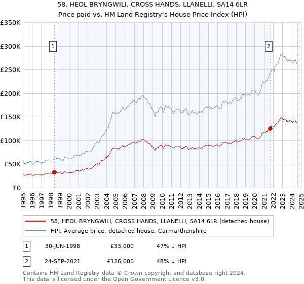 58, HEOL BRYNGWILI, CROSS HANDS, LLANELLI, SA14 6LR: Price paid vs HM Land Registry's House Price Index