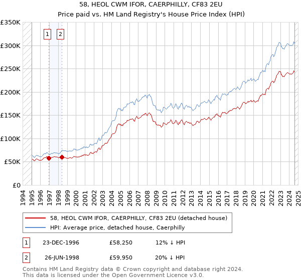 58, HEOL CWM IFOR, CAERPHILLY, CF83 2EU: Price paid vs HM Land Registry's House Price Index