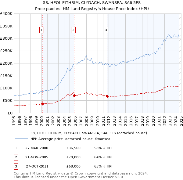 58, HEOL EITHRIM, CLYDACH, SWANSEA, SA6 5ES: Price paid vs HM Land Registry's House Price Index