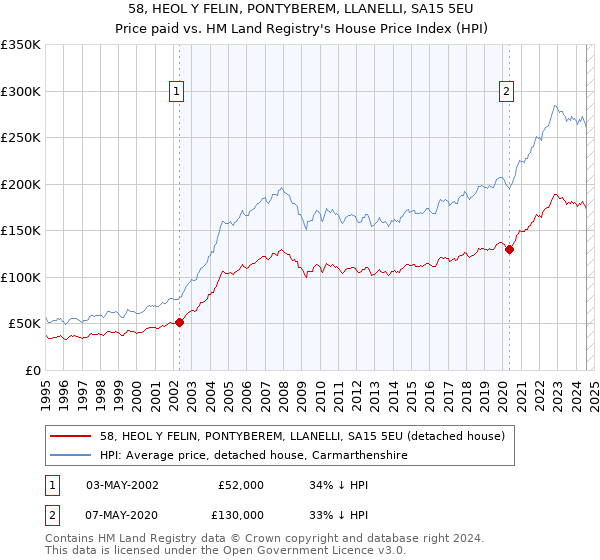 58, HEOL Y FELIN, PONTYBEREM, LLANELLI, SA15 5EU: Price paid vs HM Land Registry's House Price Index