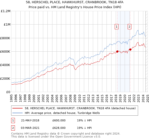 58, HERSCHEL PLACE, HAWKHURST, CRANBROOK, TN18 4FA: Price paid vs HM Land Registry's House Price Index