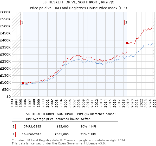 58, HESKETH DRIVE, SOUTHPORT, PR9 7JG: Price paid vs HM Land Registry's House Price Index