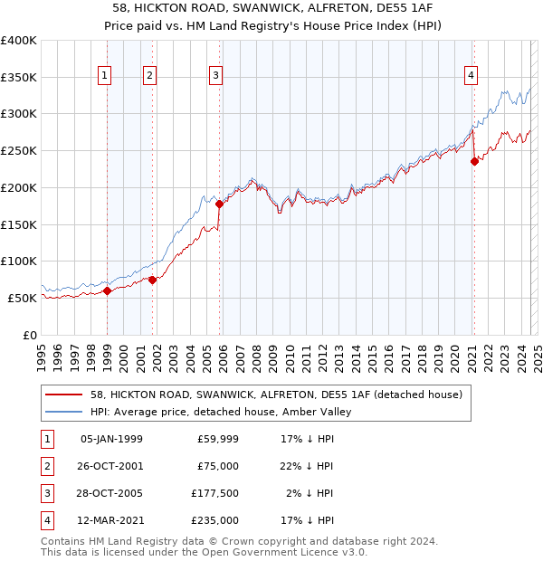 58, HICKTON ROAD, SWANWICK, ALFRETON, DE55 1AF: Price paid vs HM Land Registry's House Price Index