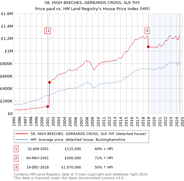 58, HIGH BEECHES, GERRARDS CROSS, SL9 7HY: Price paid vs HM Land Registry's House Price Index