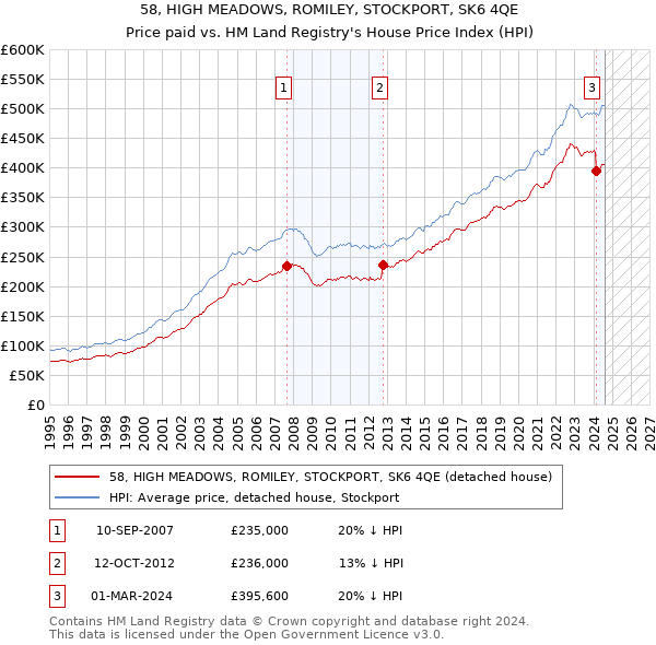 58, HIGH MEADOWS, ROMILEY, STOCKPORT, SK6 4QE: Price paid vs HM Land Registry's House Price Index