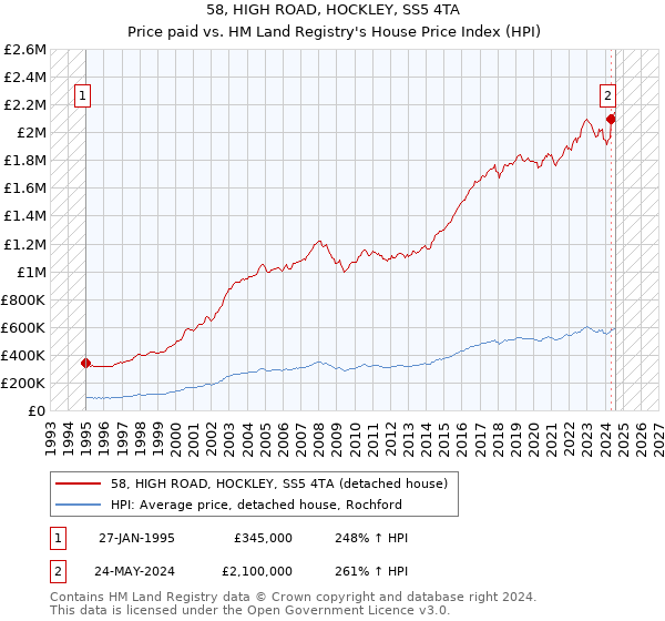 58, HIGH ROAD, HOCKLEY, SS5 4TA: Price paid vs HM Land Registry's House Price Index