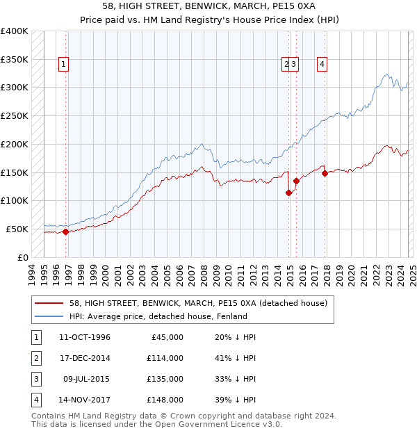 58, HIGH STREET, BENWICK, MARCH, PE15 0XA: Price paid vs HM Land Registry's House Price Index