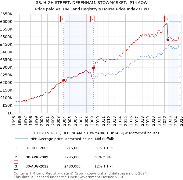 58, HIGH STREET, DEBENHAM, STOWMARKET, IP14 6QW: Price paid vs HM Land Registry's House Price Index